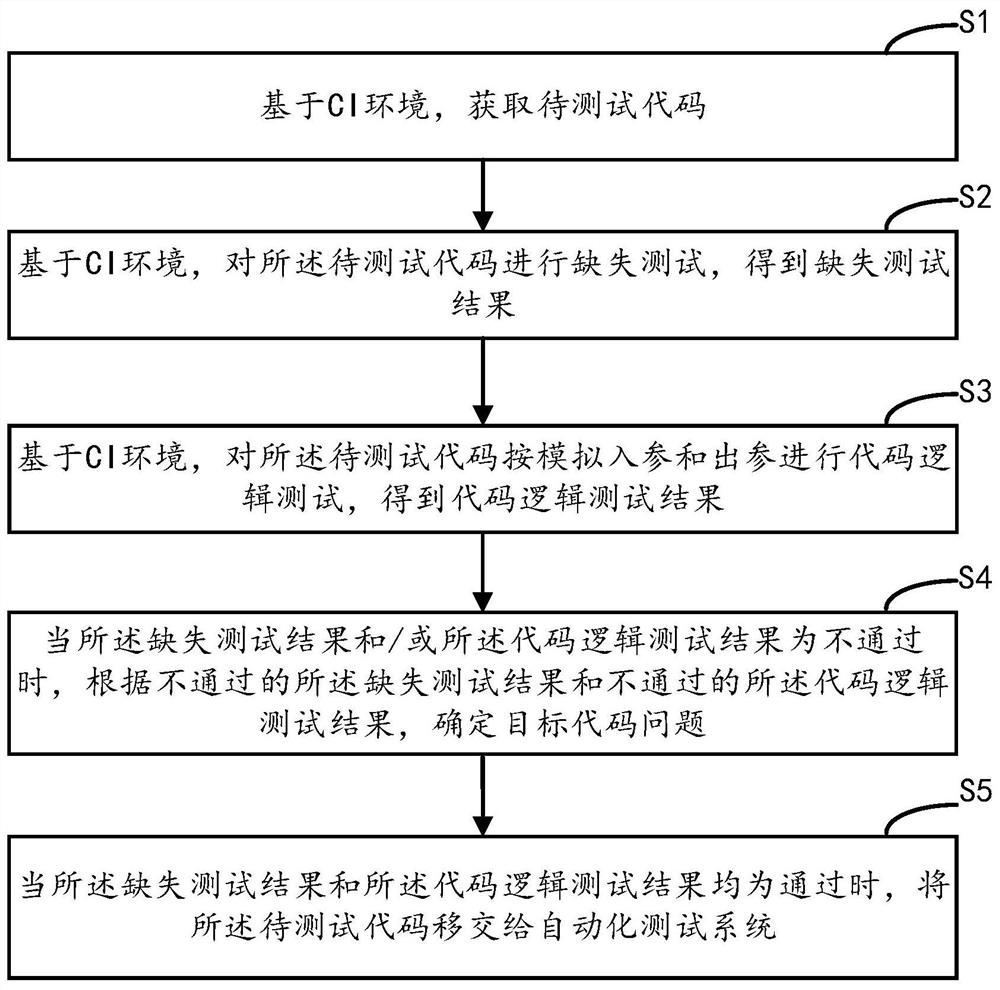 软件开发测试方法、装置、设备及介质