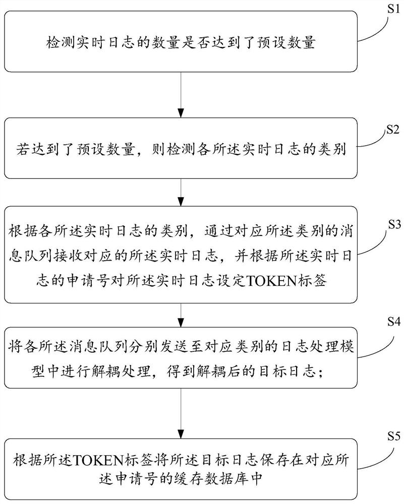 日志的缓存方法、装置以及计算机设备