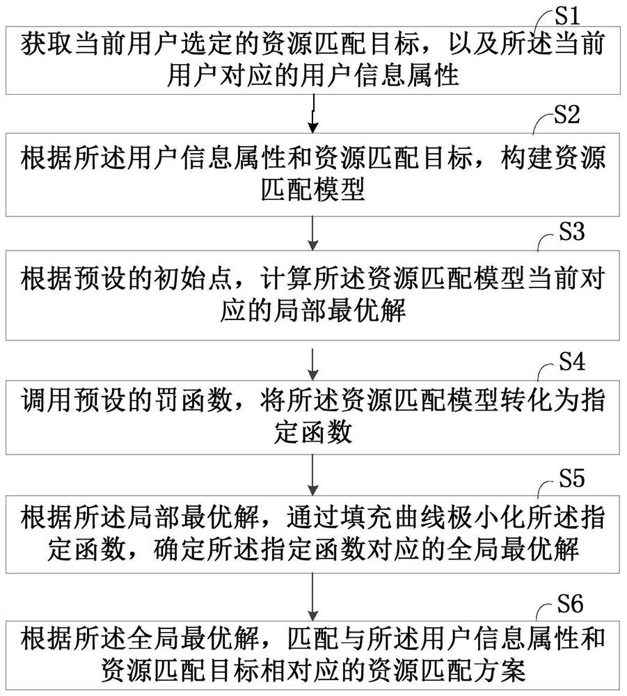 资源匹配方法、装置和计算机设备