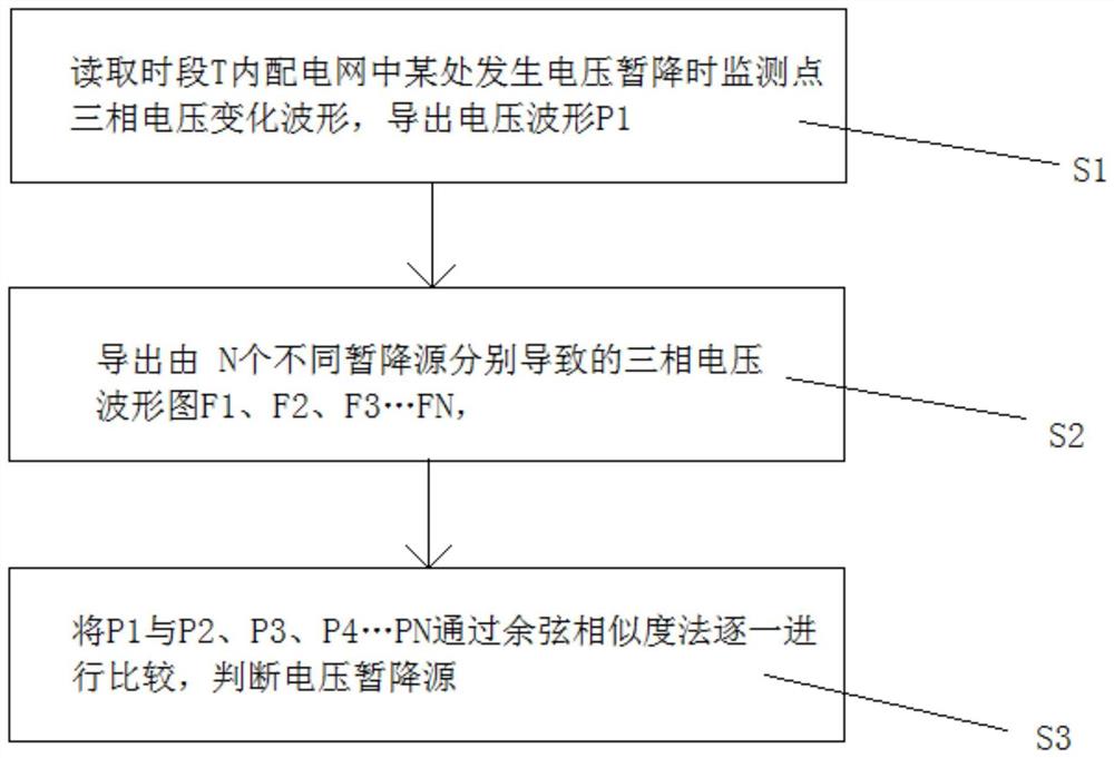 一种基于余弦相似度法的电压暂降源分类方法