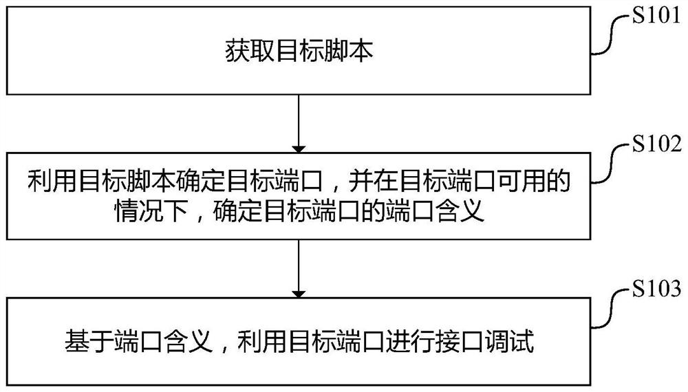 一种接口调试方法、装置、电子设备及可读存储介质