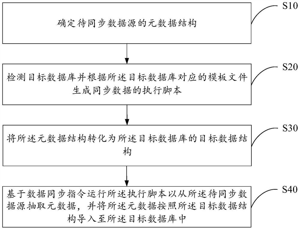 数据的同步方法、装置、终端设备及介质