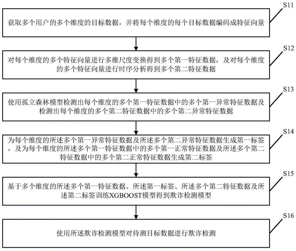 基于人工智能的数据欺诈检测方法、装置、终端及介质