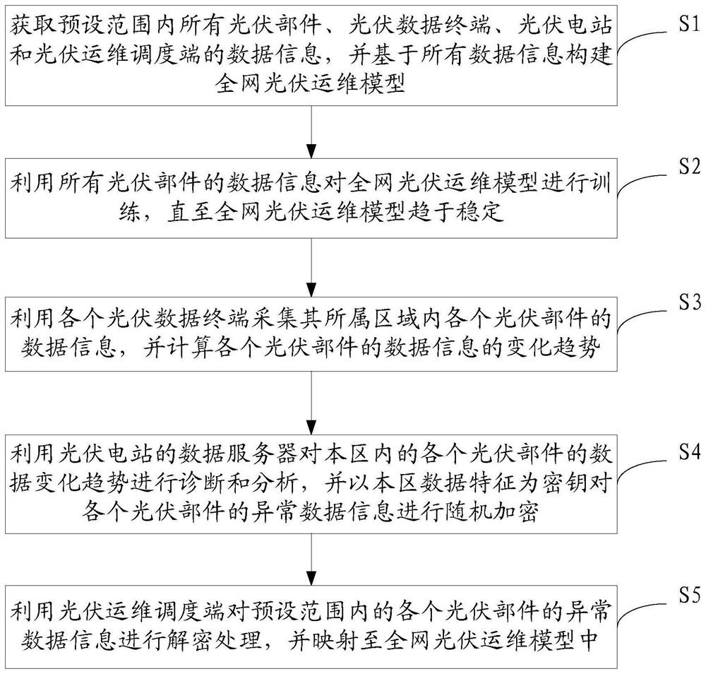 一种光伏智能运维数据的传输方法