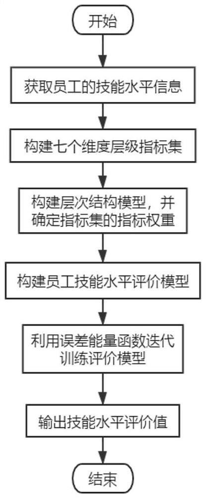 一种员工技能水平多维度测评方法