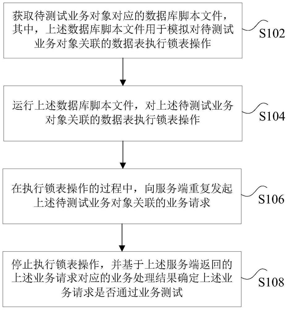 待测试业务对象的测试方法及装置、电子装置