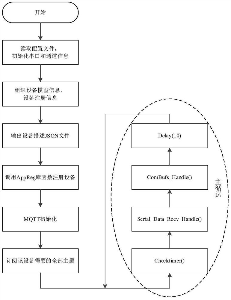 一种用于串口类采集设备的物联终端接入方法及装置