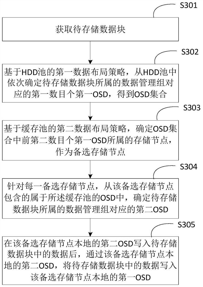 一种数据写入方法和装置