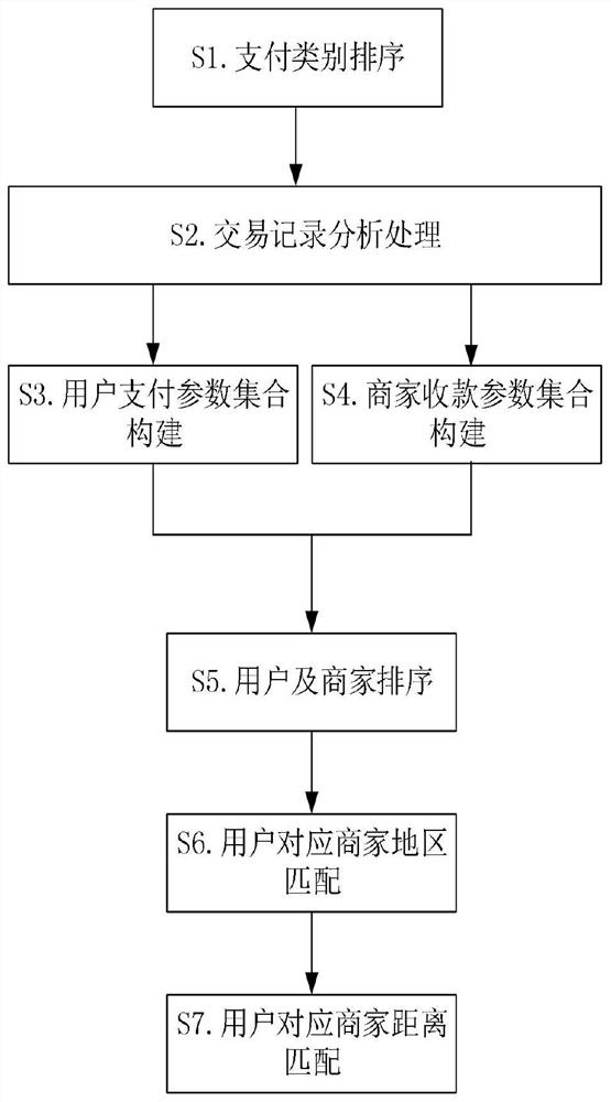 一种基于移动支付系统的大数据信息收集分类处理方法