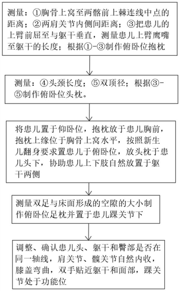 一次性使用新生儿俯卧位通气枕头的制作方法