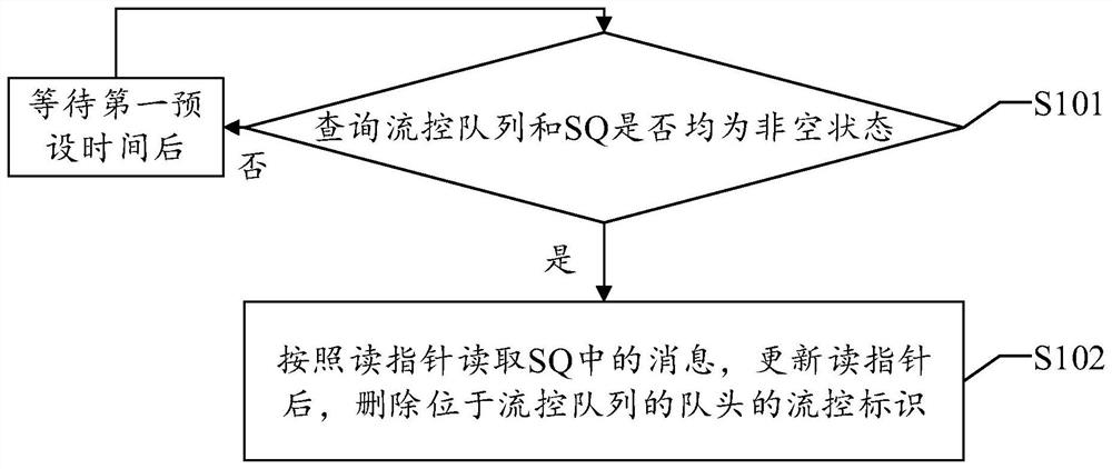 流量管理方法及系统，固态硬盘控制器及固态硬盘