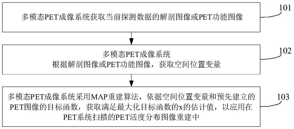 一种PET图像重建的方法和系统