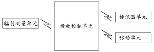 一种基于辐射监测的辐射标识器自动投放控制系统