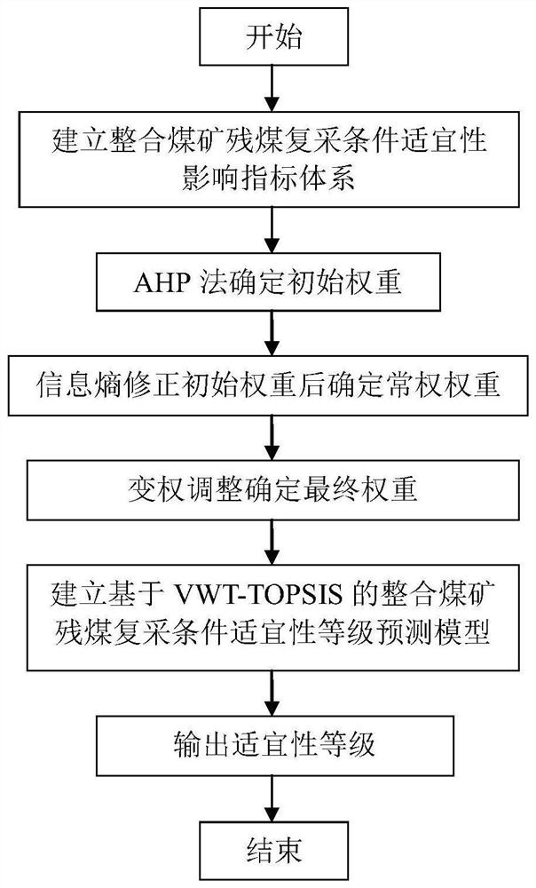 一种整合煤矿残煤复采条件适宜性预测方法