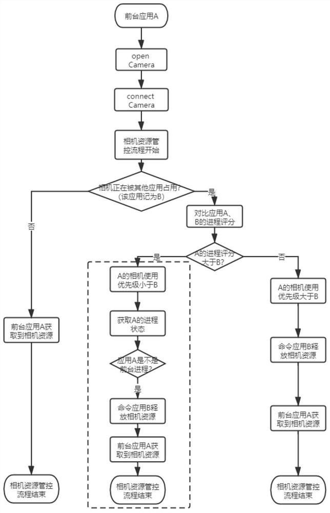 一种Android系统相机资源管控的方法