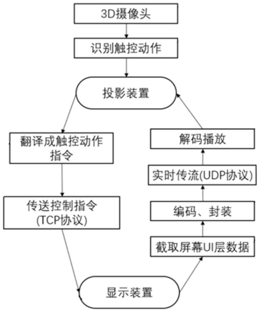 一种触摸遥控方法及系统