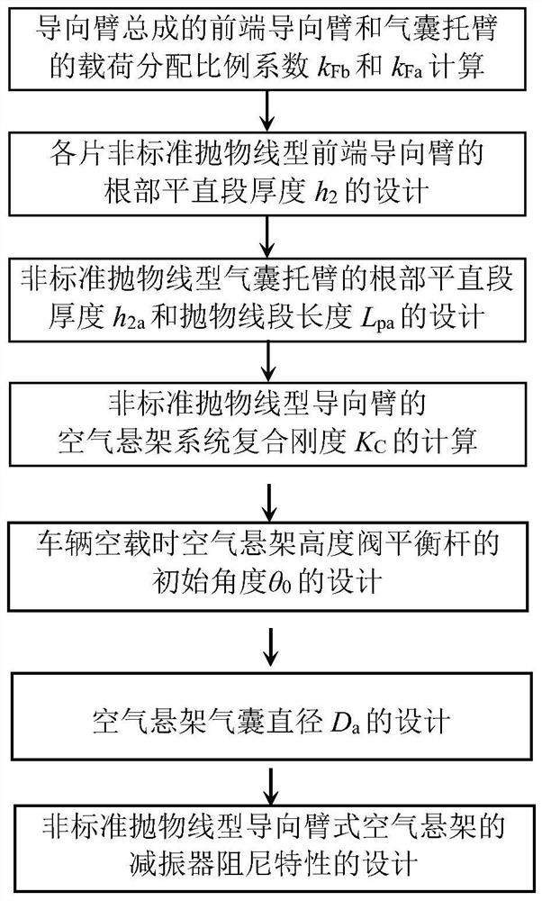 非标准抛物线型导向臂的挂车空气悬架系统的设计方法