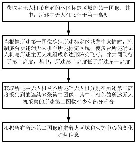 一种林区火势监控系统和方法