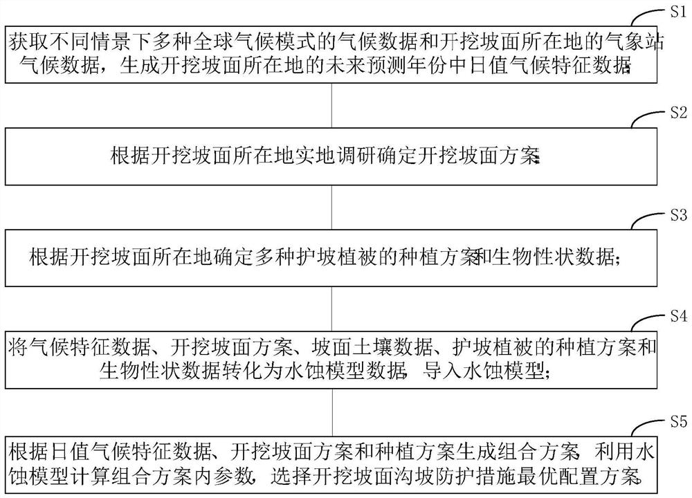 一种黄土高原地区开挖坡面沟坡防护措施优化配置方法