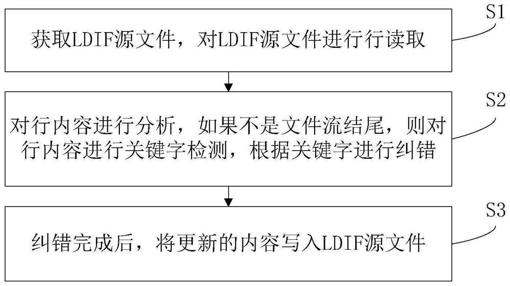 用于LDIF文件的自动纠错方法及系统