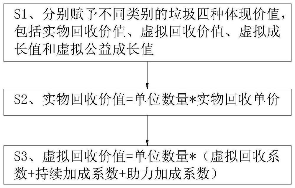 一种基于区块链和数字货币的垃圾分类方法及系统