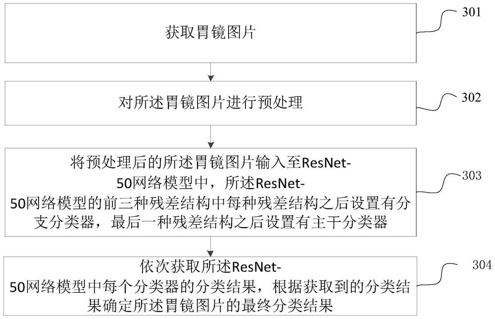 基于ResNet-50时间压缩的胃镜图片分类方法、装置和存储介质