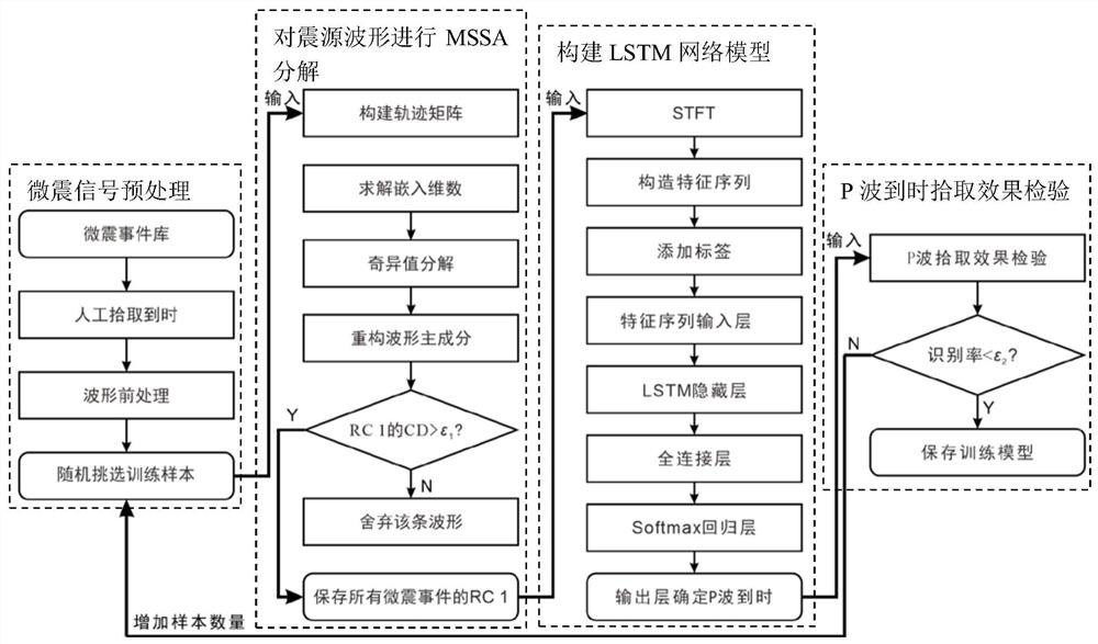 一种基于深度学习的P波到时自动拾取方法