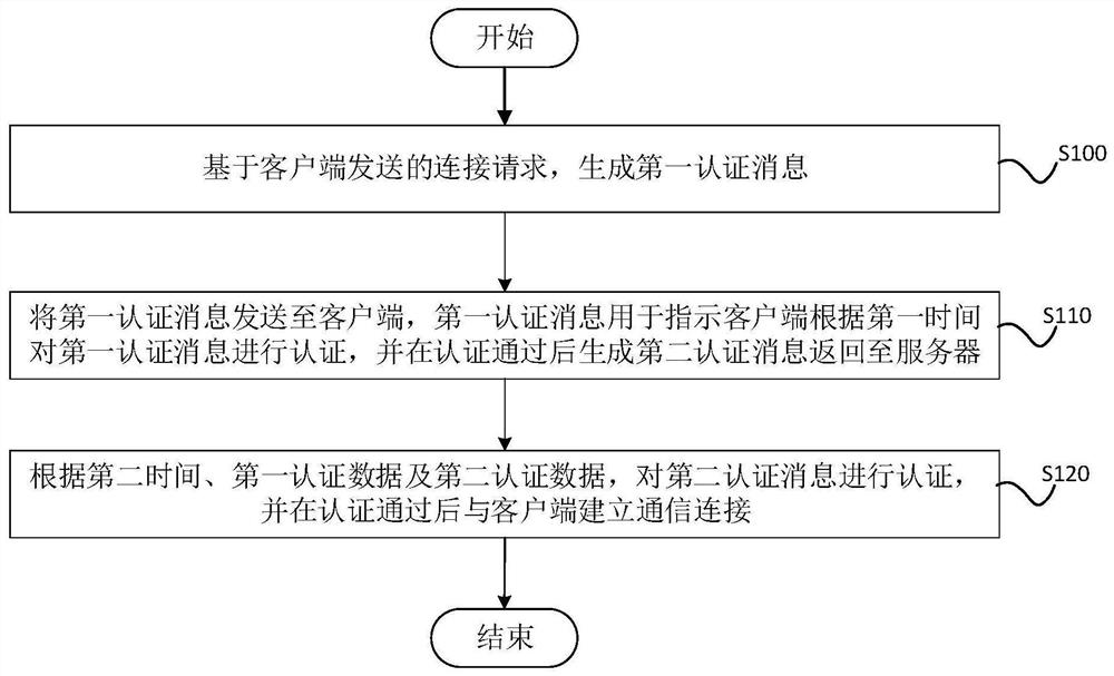 通信连接认证方法、装置、计算机设备及存储介质