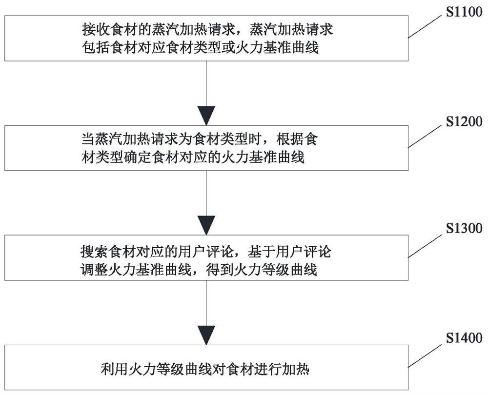 蒸汽加热方法、装置、电子设备及存储介质