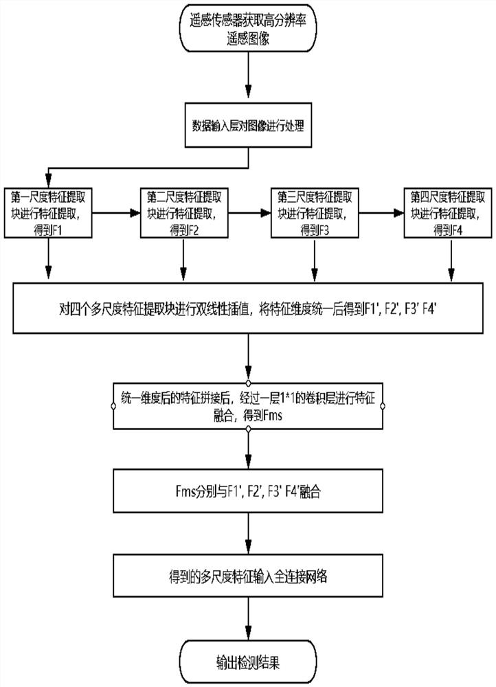 一种适用于多种尺度的舰船目标定位检测方法与系统