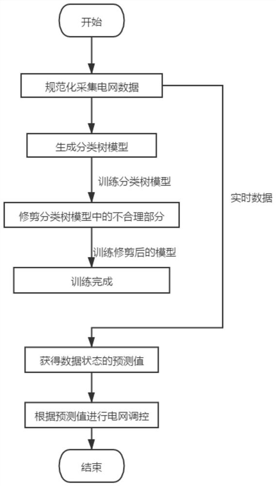 一种基于大数据的调控操作信号监控方法