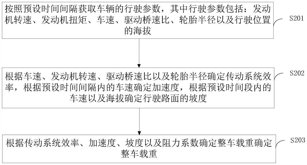 车辆载重监测方法、服务器及控制系统