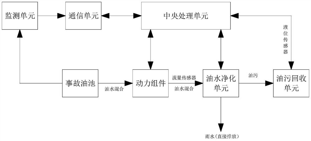 变电站事故池油污的在线监测和治理系统及方法