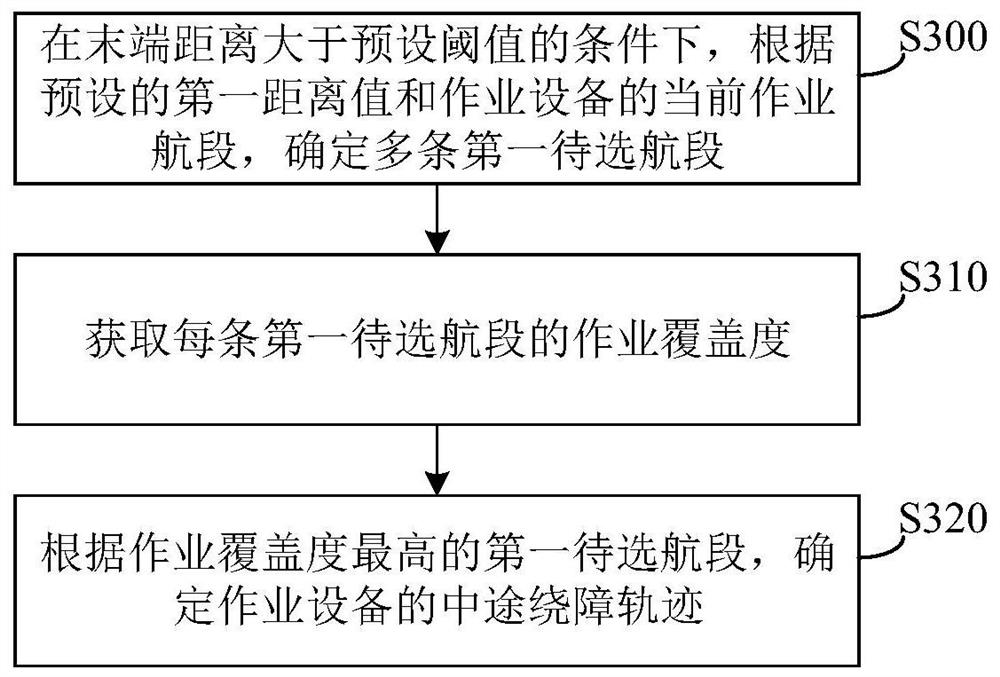 绕障轨迹规划方法、装置、存储介质、控制单元和设备