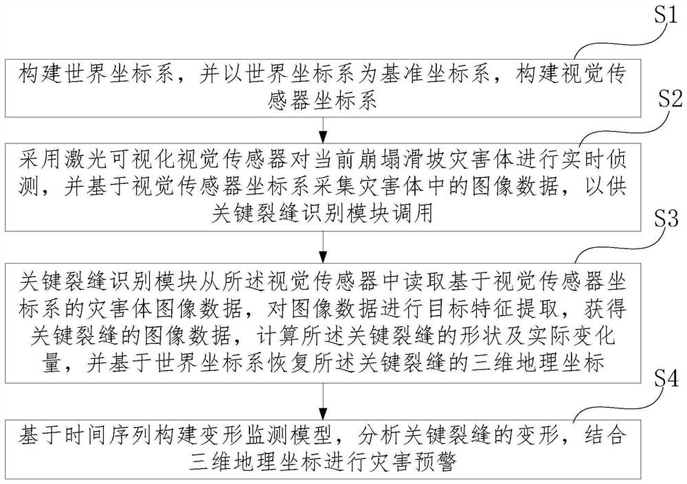 一种崩塌滑坡灾害体的变形监测方法