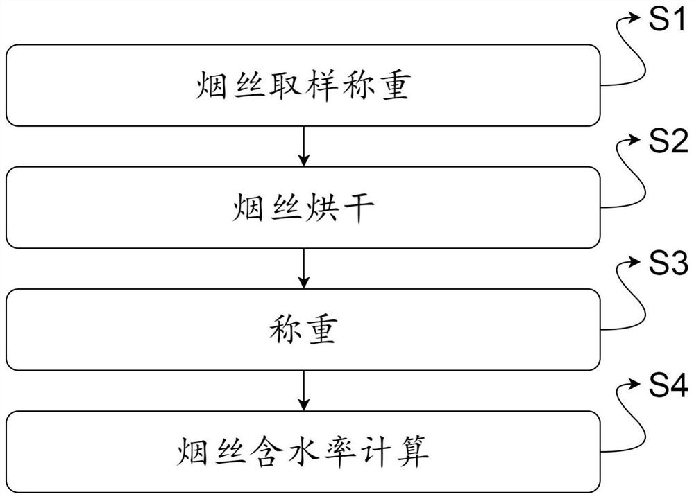 一种低水分烟丝含水率快速检测方法和装置