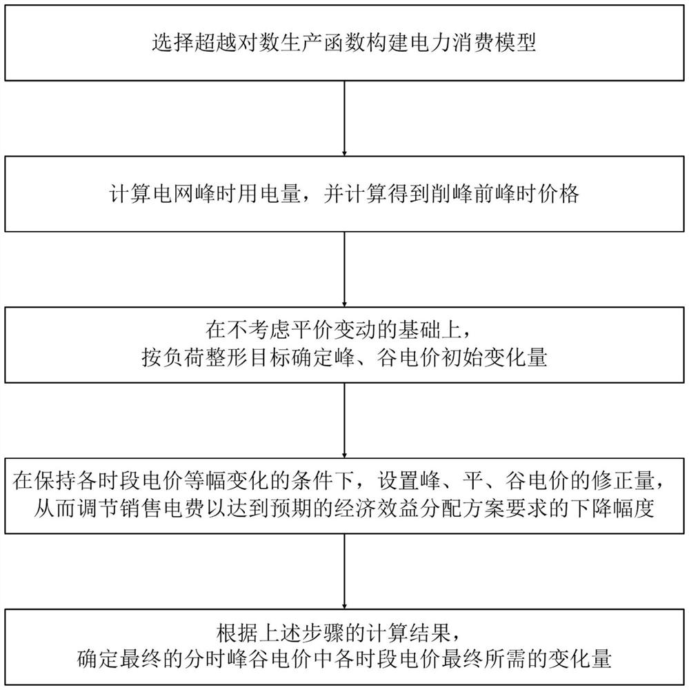 基于电力需求分时价格弹性模型的电价制定方法