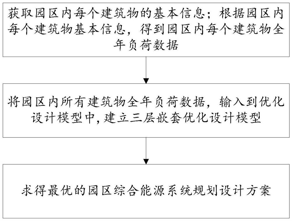 园区综合能源系统一体化设计方案生成方法及系统