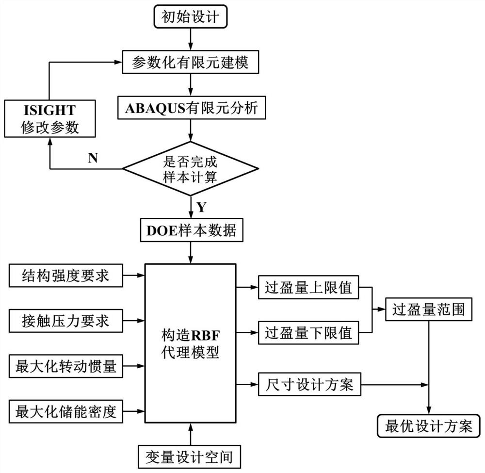 多环套装钨合金飞轮的优化参数获取方法