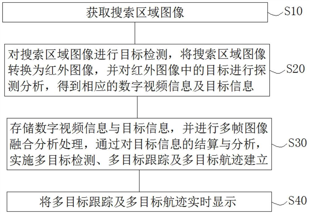 多目标光电搜索方法及装置