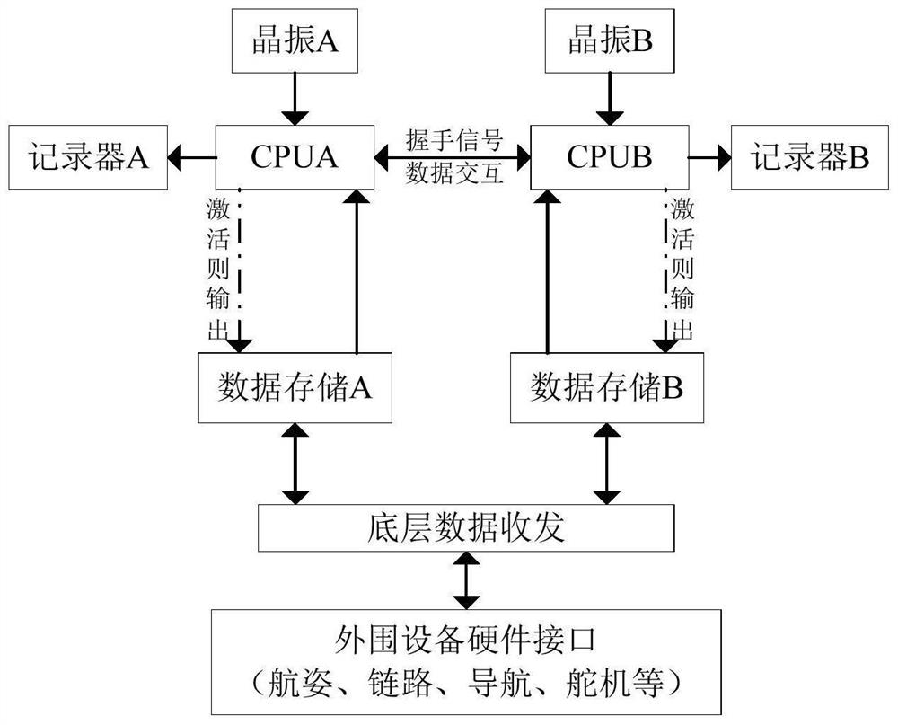 一种用于抢占式操作系统的无人机飞控余度控制方法