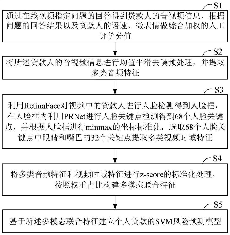 一种多模态个人贷款风险预测方法