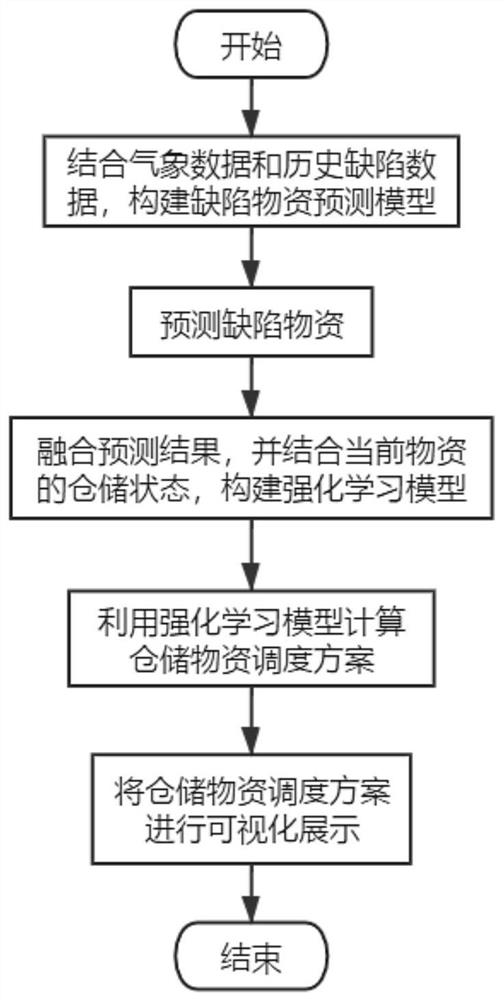 一种电网缺陷物资智能仓储调度系统的构建方法