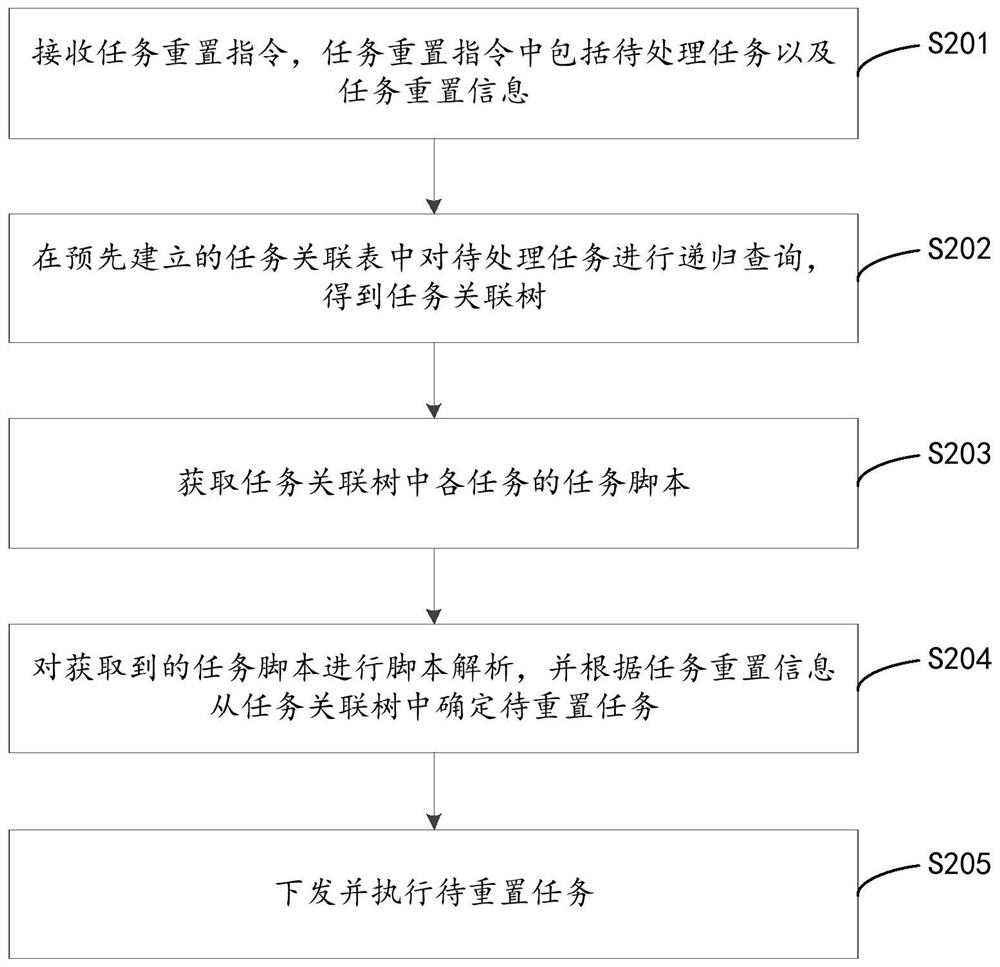 任务调度方法、装置、计算机设备及存储介质