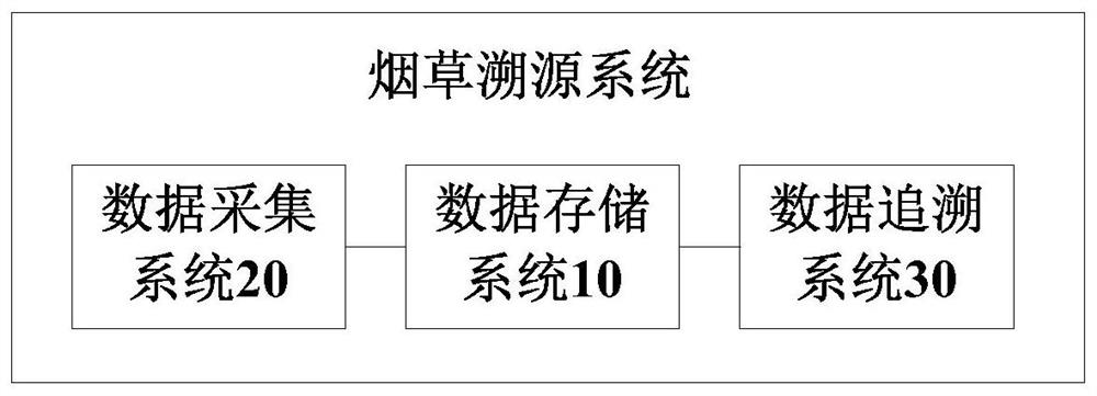 一种烟草溯源系统