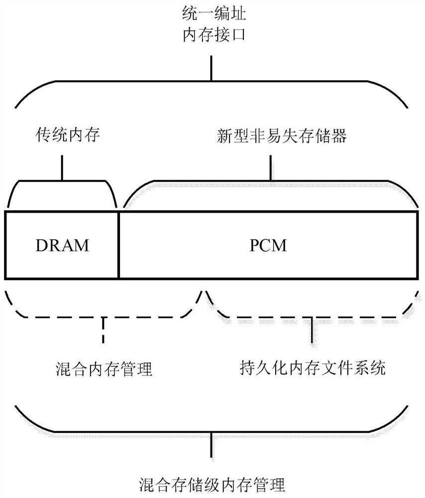 混合存储级内存及其磨损均衡方法