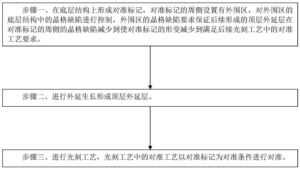 对准工艺方法