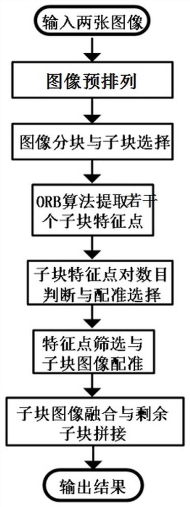 一种基于多相机的接触网全景图像拼接方法、系统及设备