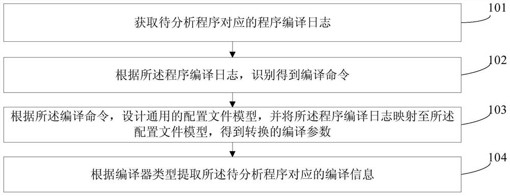 用于静态分析的多编译器混合编译的监控方法及装置