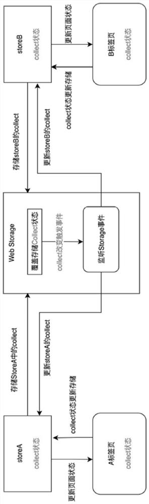 Web应用数据实时同步方法、系统、存储介质及电子设备